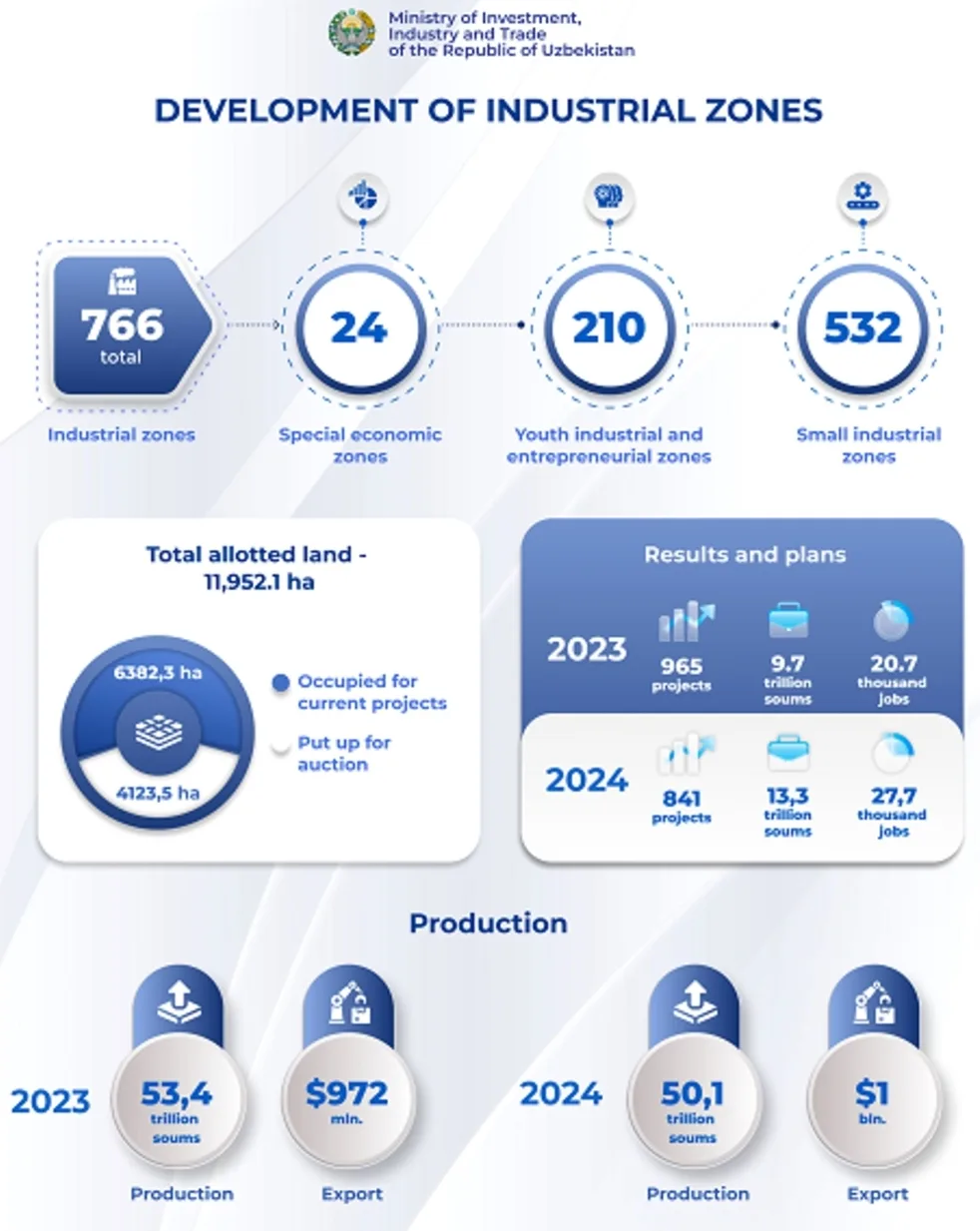 As of January 1, 2024, 766 industrial zones have been created in Uzbekistan 1 industrial zones