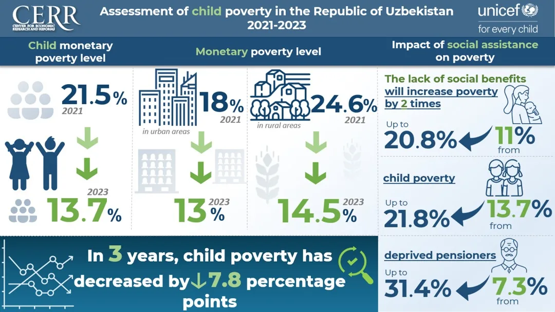 Assessment of Child Poverty in the Republic of Uzbekistan 1 Child Poverty