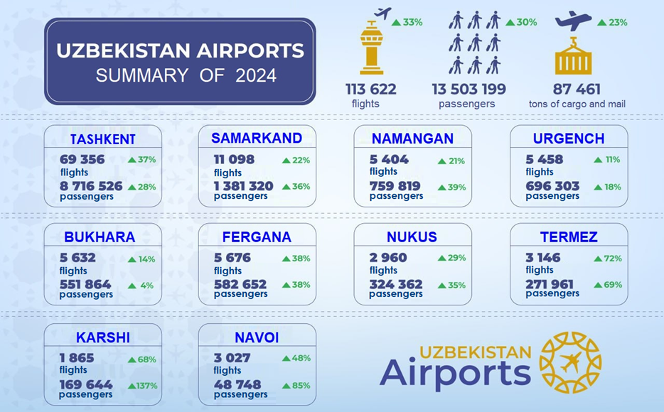 Uzbekistan Airports summarizes 2024 results: 30% increase in passenger traffic 2 image 6