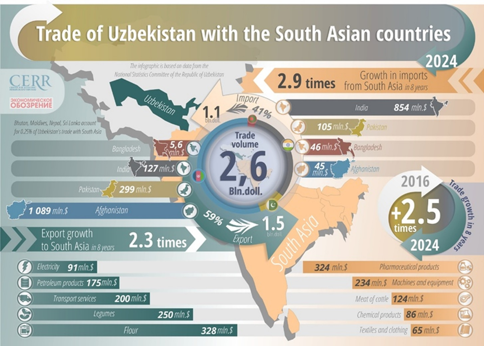 Infographic: Uzbekistan’s Trade with South Asian Countries in 2024