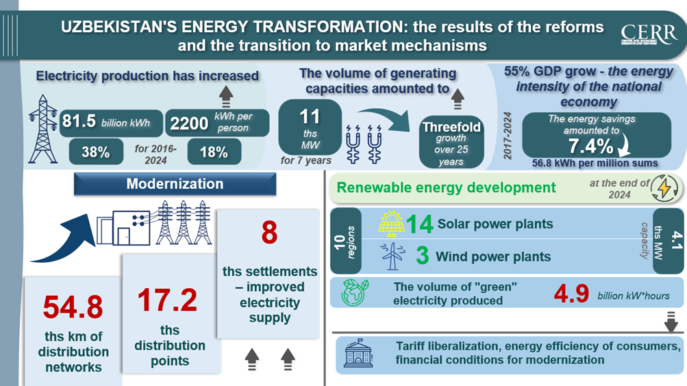 Uzbekistan’s Energy Transformation: A Phased Transition to Market Mechanisms