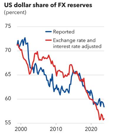 US Dollar is Losing Institutional Edge Amid Global Shift: WEF Economists 2 image 1